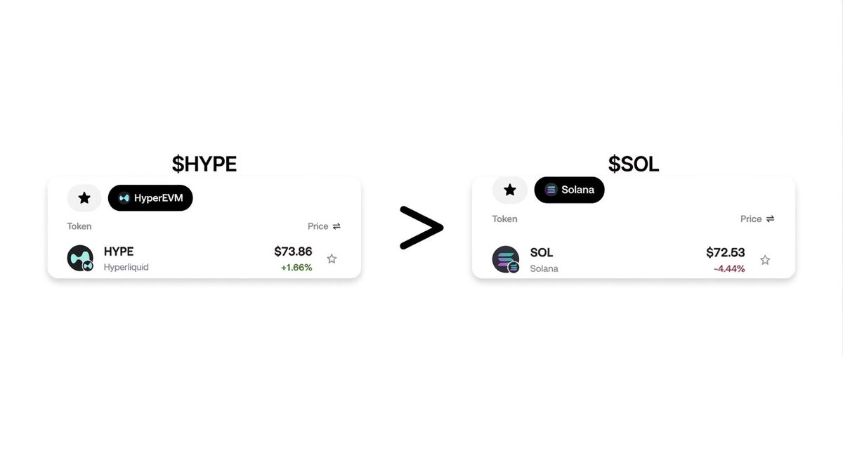 ginxnumerouno's tweet photo. Said hype will surpass Solana under a month this morning. 

Not even up to 24hrs later.

Fairs. https://t.co/zba0QGd0EM