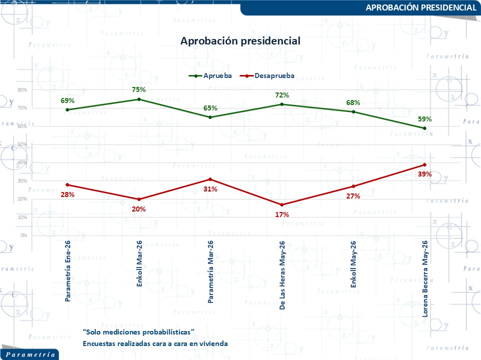 Parametria's tweet photo. 🌎 "Si se compara con presidentes de la región con mediciones hechas con metodologías similares a las descritas, diríamos que su aprobación es alta. Aun tomando el dato más bajo de los reportados aquí." Texto de @Paco_Abundis https://t.co/nnJUi8rpfl https://t.co/fsw6sS8RZv