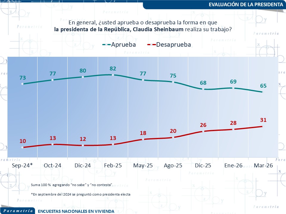 Parametria's tweet photo. 🌎 "Si se compara con presidentes de la región con mediciones hechas con metodologías similares a las descritas, diríamos que su aprobación es alta. Aun tomando el dato más bajo de los reportados aquí." Texto de @Paco_Abundis https://t.co/nnJUi8rpfl https://t.co/fsw6sS8RZv