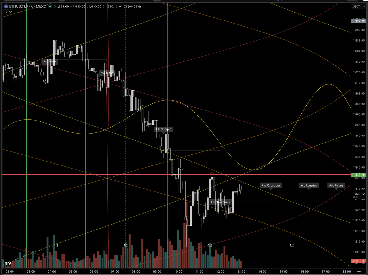 TimeTrades1's tweet photo. $ETH 6 minute chart.

Thick red is offset Mars line, Wheel of 24 scaling.

Can't even get above that on a short term bounce.

Weak.

Yellow curve is the intraday harmonic vibration. https://t.co/VBTb9KgfEq