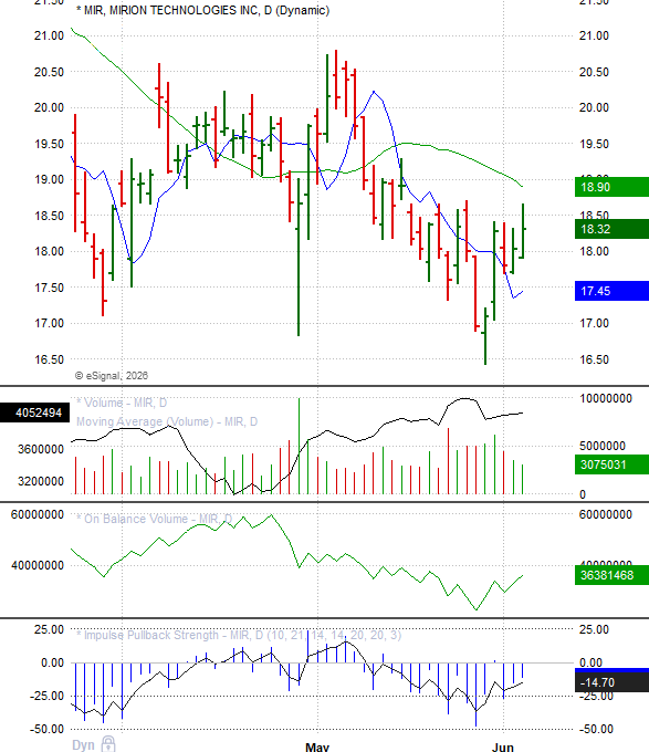 jojimango's tweet photo. Mirion Technologies, Inc. $MIR. Interesting growth opportunity.

Mirion operates in radiation detection, measurement, monitoring, and nuclear instrumentation markets that benefit from long-duration demand cycles rather than short-term economic swings. The company sits in several attractive niches tied to nuclear power, medical applications, defense, and regulatory compliance, creating a fairly durable demand backdrop.

What makes the forward setup interesting is that the business appears to be moving through a period of improving execution while benefiting from renewed global interest in nuclear energy infrastructure. As projects advance and service revenue continues to expand, the company has an opportunity to generate better operating leverage and margin improvement than investors have historically associated with the story. The recurring service and installed-base characteristics also provide a degree of revenue durability that many industrial names lack.

From a market perspective, the stock looks like it may be attempting to emerge from a prolonged consolidation phase. Institutional sponsorship has not fully returned yet, but volume, accumulation trends, and internal momentum appear to be improving. The primary risk remains execution. Nuclear-related spending cycles can be uneven, project timing can shift, and expectations around the broader nuclear theme occasionally run ahead of actual revenue realization. Still, if management continues executing, the forward risk/reward remains favorable relative to many industrial growth peers.