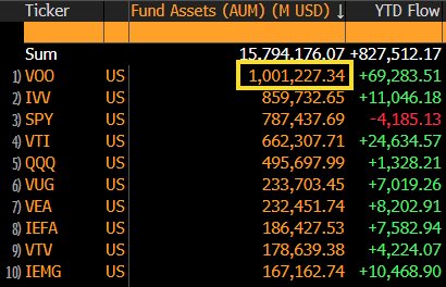 Hedgeye's tweet photo. $VOO becomes the first $1 trillion ETF in history https://t.co/aCyDFmdsqV