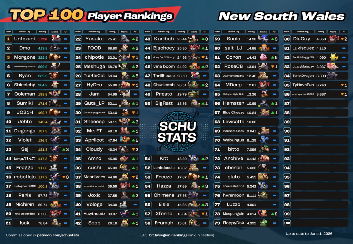 SchuStats's tweet photo. New South Wales, courtesy of @Vologa_inc, requirements: 6 New South Wales events in the past 6 months and AU must be your most played country and NSW must be your most played state
My New South Wales player highlight for May 2026 goes to Apriicot! https://t.co/5xhJSMmWGd