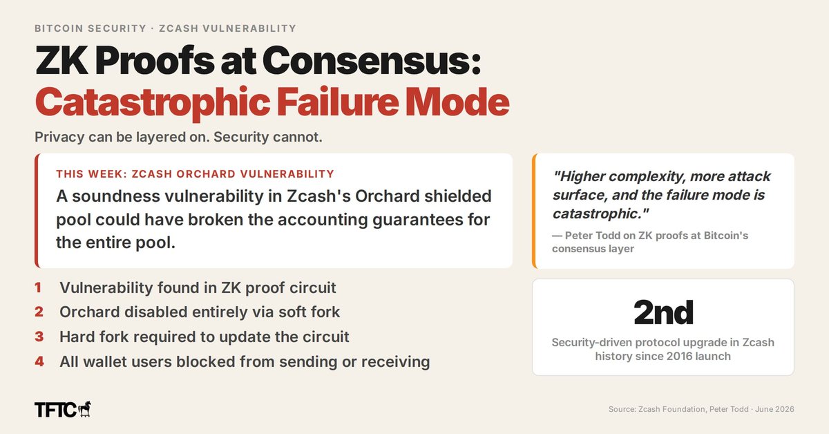 Zcash-style zero-knowledge proofs at Bitcoin's consensus layer are