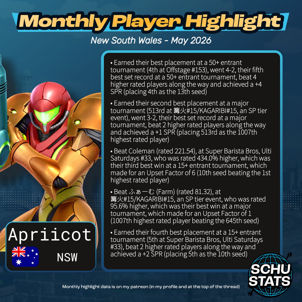SchuStats's tweet photo. New South Wales, courtesy of @Vologa_inc, requirements: 6 New South Wales events in the past 6 months and AU must be your most played country and NSW must be your most played state
My New South Wales player highlight for May 2026 goes to Apriicot! https://t.co/5xhJSMmWGd