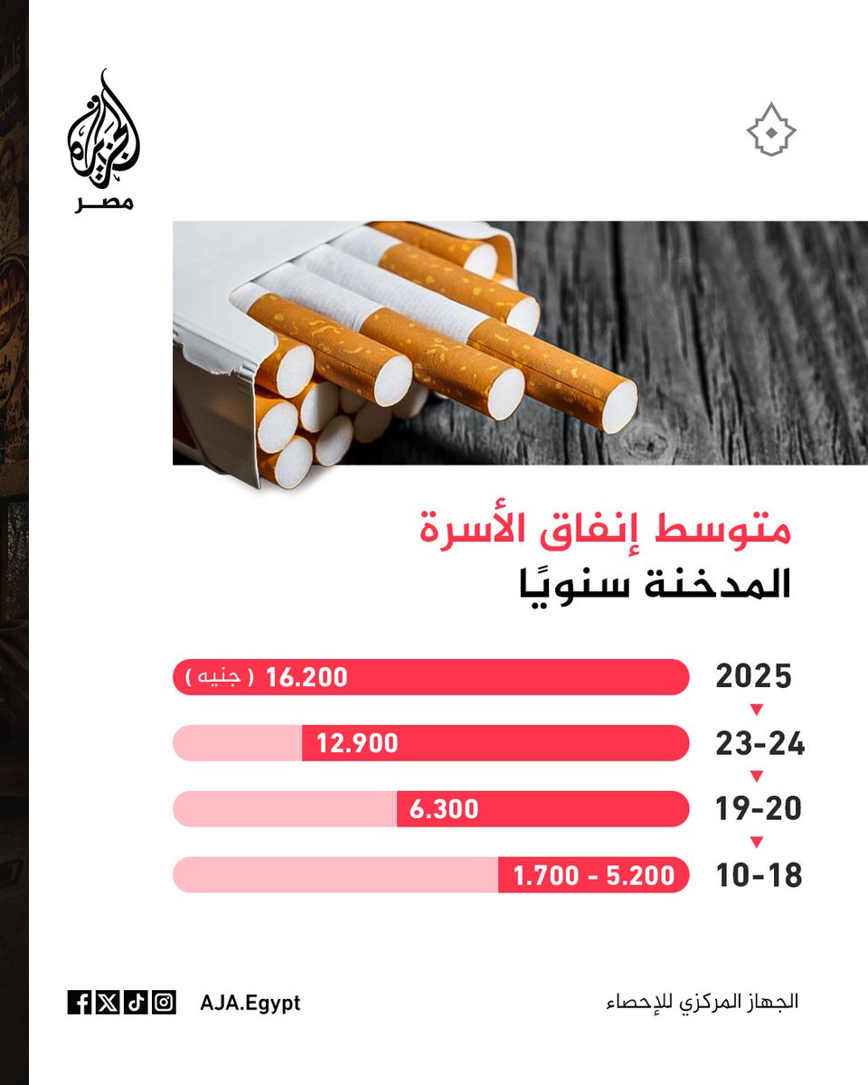 AJA_Egypt's tweet photo. 2️⃣ حجم إنفاق الأسرة على التدخين سنويًّا يبلغ نحو 16.2 ألف جنيه مقارنة بمعدلات تراوحت بين 1700 و5200 جنيه بين عامي 2010 و2018 ⬇️ https://t.co/M24FoRKGkt
