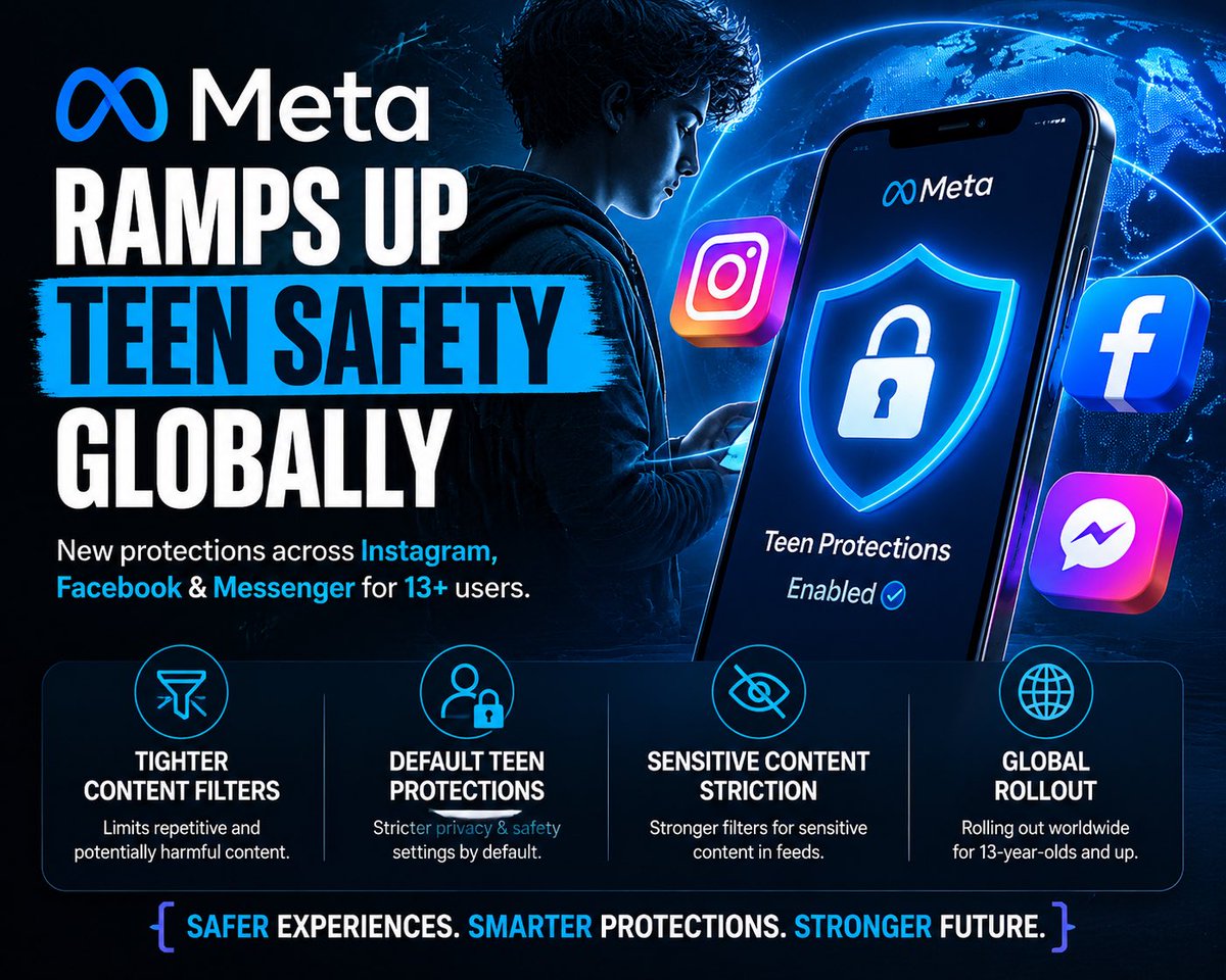 UzuPraise's tweet photo. 🧠 Meta just expanded teen safety guardrails globally on Instagram &amp; Facebook — aiming to cut down repetitive harmful content in feeds. This matters for creators + brands targeting young audiences. #SocialMediaStrategy #MetaUpdate https://t.co/KK6aGOi9bi