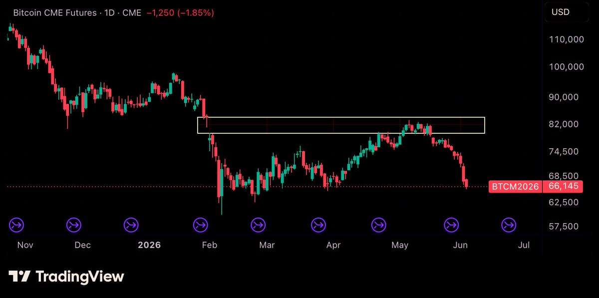 atzebase's tweet photo. @DaanCrypto 84k cme was partially filled no? https://t.co/OQ2yxZxgwP