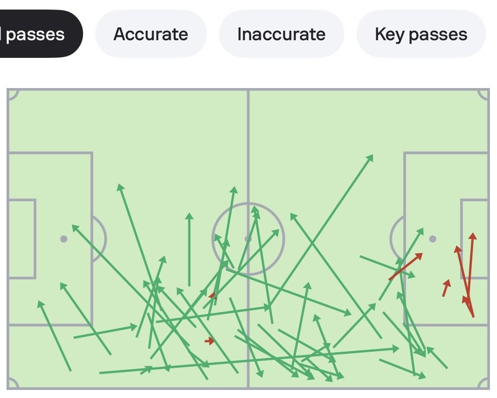 Onside_Scouting's tweet photo. In his last match 

FC Twente 4-0 Sparta

•MOTM
•Match Rating 9.4
•Clearances 3
•Recoveries 9
•Pass Acc  87%
•Key Passes 2 
•Carries 8 
•Aerial Duels 100%
• Ground Duels (won) 4 (2) https://t.co/y6zlqM34Fm