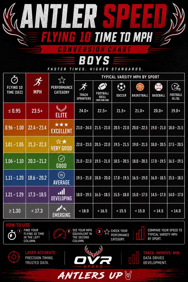 ElkhornStr_Con's tweet photo. 🚨 NEW: ANTLER SPEED 🚨
We are excited to roll out our Flying 10 MPH Conversion Charts for both boys and girls athletes.
⚡ Laser Timed ⚡ MPH Conversion ⚡ Performance Standards ⚡ Sport Benchmarks
What gets measured gets improved. #AntlersUp https://t.co/63SkkJeqvK