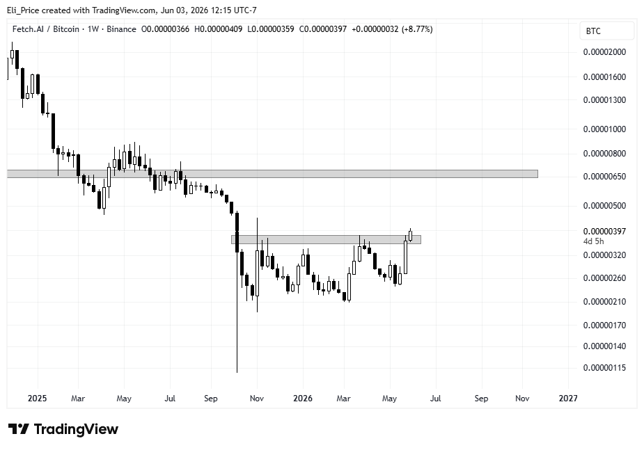 TradewithElii's tweet photo. @Kizaru313 My stop survived overnight by a few cents. Same plan. I just let the trade do it's thing but again, risk what you can afford to lose.

FET is still pretty strong and will run once BTC finds a bottom. 

Check out FETBTC https://t.co/royU4bBK2b