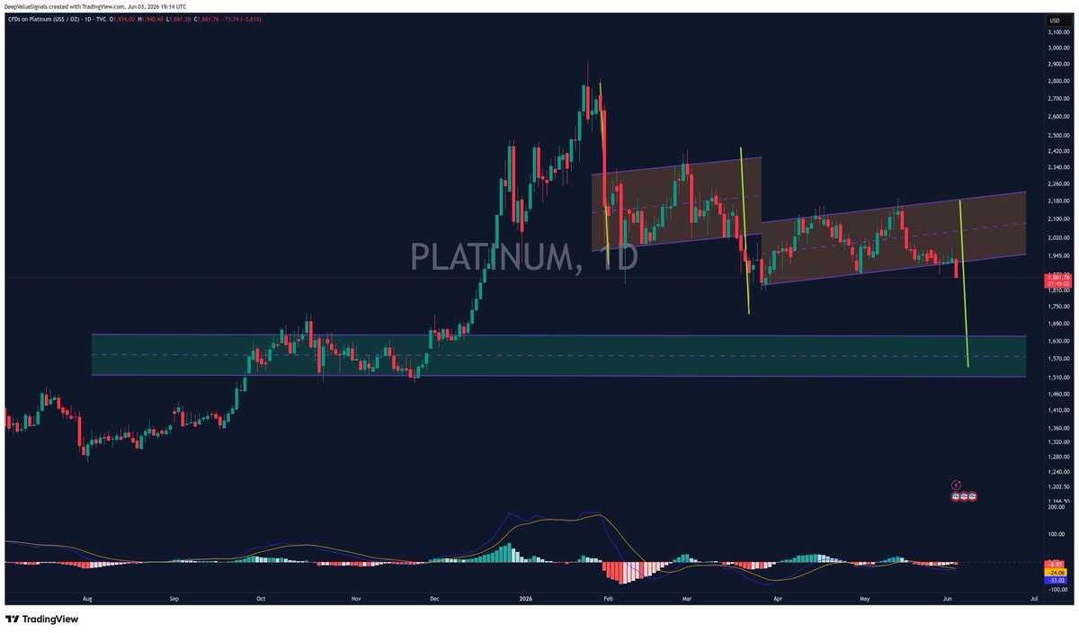 DVSignals's tweet photo. $PLATINUM

As mentioned a few times: there is nothing bullish about this chart.

And yes, it looks very similar to $SILVER

Our $PPLT puts are printing nicely, alongside a few other precious-metals-related shorts.

Platinum is now breaking down hard on the daily, and the measured move points straight toward the $1,500–$1,600 zone as my short/mid-term target.

Could it go lower? Absolutely.

But for now, that is the area I’m watching for now..
