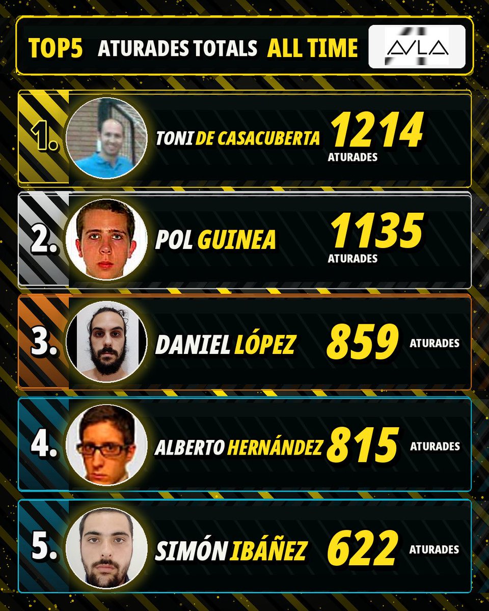 AEAulaHandbol's tweet photo. 🧤 19 temporades, milers d’aturades!
Els porters sempre són una figura clau a l’handbol, però… qui ha destacat més sota pals?

🟡⚫ Més aturades totals
🥇 Toni de Casacuberta — 1.214
🥈 Pol Guinea — 1.135
🥉 Daniel López — 859 https://t.co/iEPgvJRgYK