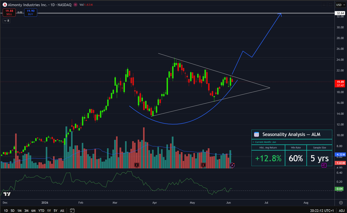 TheMuteQuant's tweet photo. *Not Financial advice. For Information and Educational purpose only - not for making trading/investment decisions. Do your own research and consult a licensed financial advisor for investment decisions*

$ALM hypothesis - Potential Breakout! https://t.co/q1Zi7OZX0V