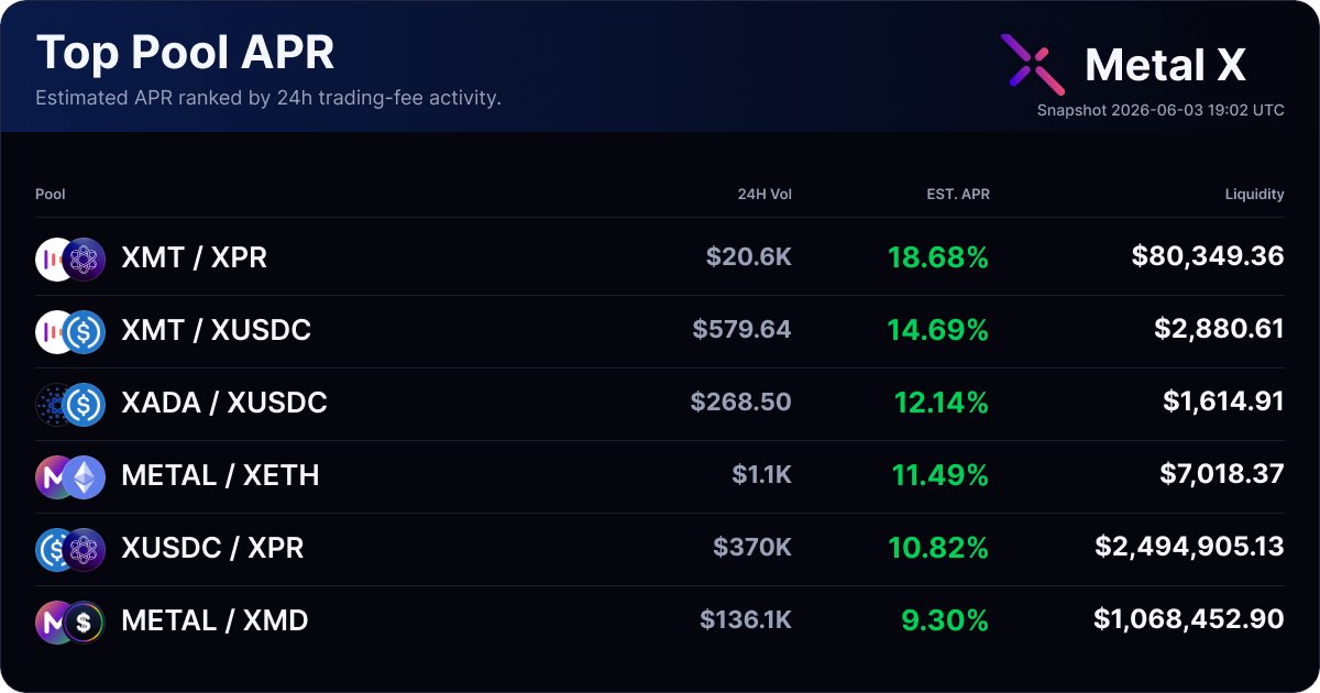 MetalXApp's tweet photo. Top Liquidity Pools by APR Snapshot on Metal X.

Estimated APR is ranked by 24h trading-fee activity, with XMT/XPR currently leading at 18.68% https://t.co/24pjSnm1SX
