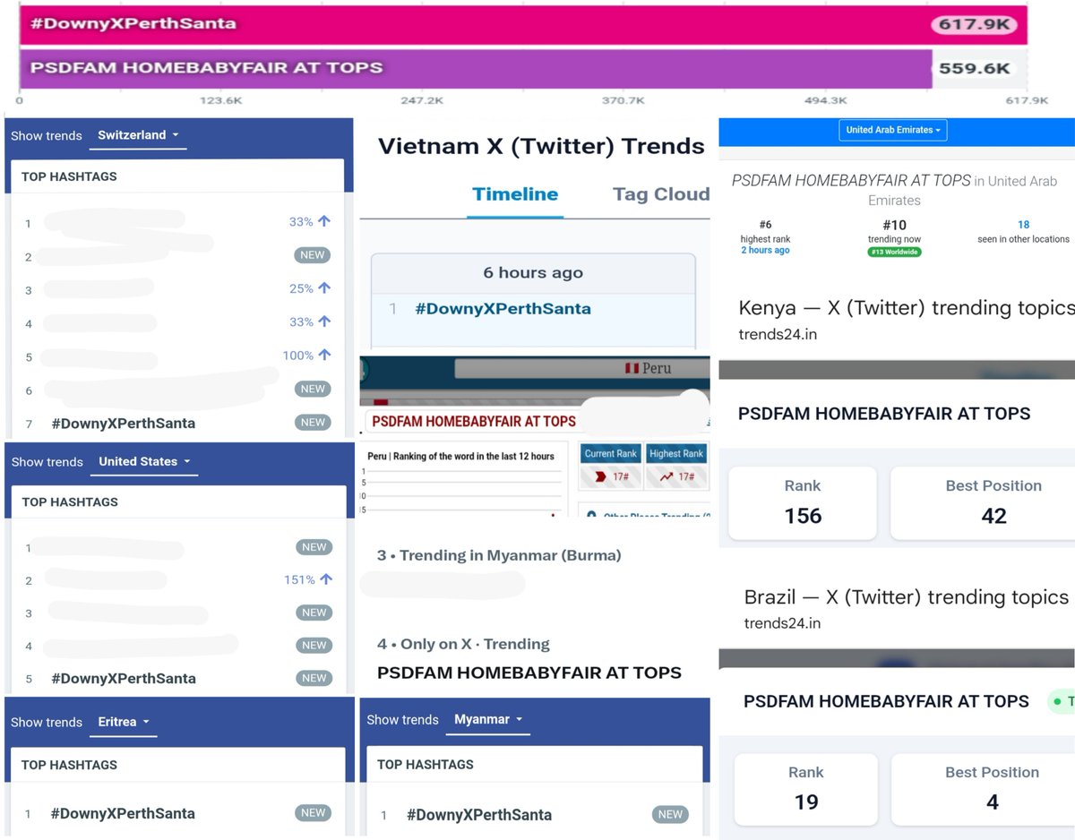 TrendforSanta's tweet photo. 📈 TREND UPDATE || @topsthailand
#PerthSanta #เพิร์ธแซนต้า #DOMIIA
#PerthTanapon #Santapp

#DownyXPerthSanta 
617.9K posts
02 🌎Worldwide
01 🇹🇭Thailand
01 🇮🇩Indonesia
01 🇸🇬Singapore 
01 🇲🇲Myanmar ⬆️
01 🇪🇷Eritrea ⬆️
01 🇻🇳Vietnam ⬆️
02 🇲🇾Malaysia 
02 🇭🇰Hong Kong 
02 🇦🇺Australia 
03 🇵🇭Philippines
03 🇲🇽Mexico   
04 🇩🇰Denmark 
04 🇧🇷Brazil  
05 🇦🇪United Arab Emirates  
05 🇺🇸United States ⬆️
07 🇨🇭Switzerland ⬆️
07 🇵🇷Puerto Rico
14 🇨🇴Colombia 
21 🇰🇷Korea 

PSDFAM HOMEBABYFAIR AT TOPS
559.6K posts
03 🌎Worldwide
01 🇹🇭Thailand
01 🇸🇬Singapore
01 🇻🇳Vietnam 
02 🇮🇩Indonesia 
02 🇲🇾Malaysia 
03 🇭🇰Hong Kong 
03 🇵🇭Philippines 
04 🇲🇲Myanmar ⬆️
04 🇲🇽Mexico 
04 🇧🇷Brazil ⬆️
06 🇦🇪United Arab Emirates ⬆️
08 🇺🇸United States
08 🇵🇷Puerto Rico
13 🇮🇳India 
16 🇨🇴Colombia 
17 🇵🇪Peru 🍀
24 🇮🇹Italy 
26 🇦🇷Argentina 
37 🇿🇦South Africa 
42 🇰🇪Kenya ⬆️
44 🇩🇪Germany  
49 🇬🇧United Kingdom