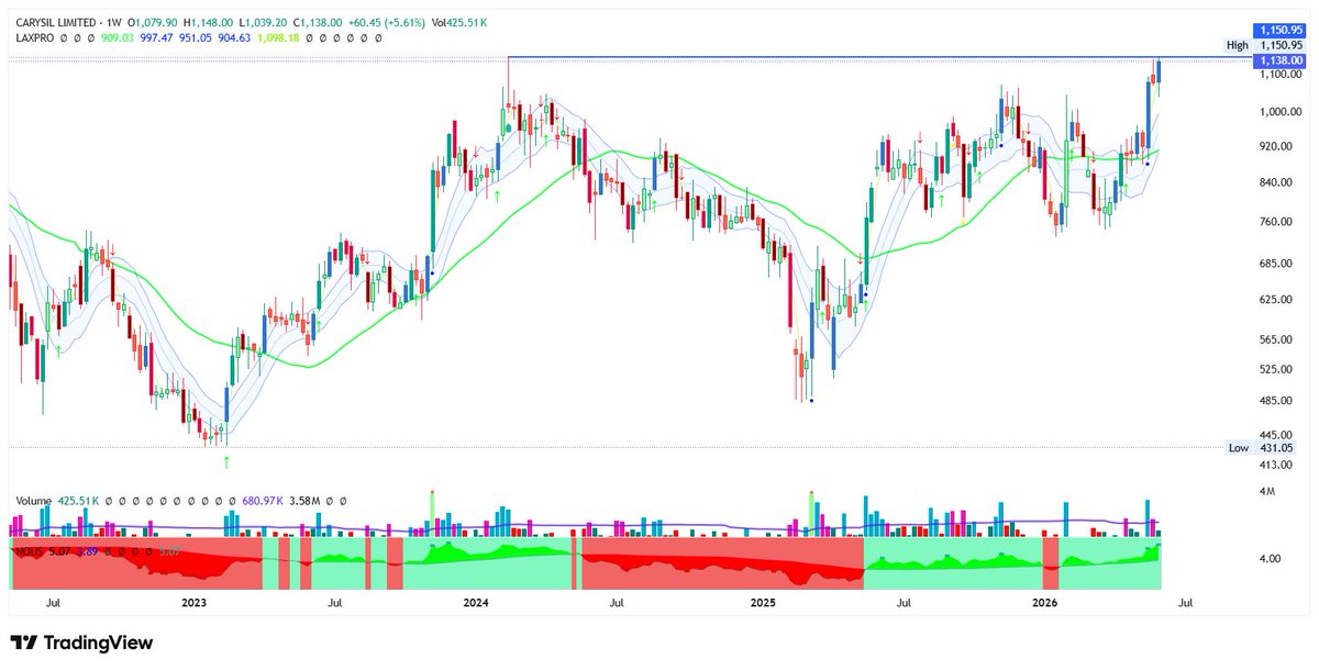 laxdotsh's tweet photo. Some stocks with improving structure:

1. OLAELEC Ola Electric 43.74
2. PARADEEP 126.27
3. CARYSIL 1138
4. JARO 596.6

Focus on how price behaves from here, manage risk. 

Follow @laxdotsh. Do your own DD.

Anything else on your radar? https://t.co/gzBHvavyWW