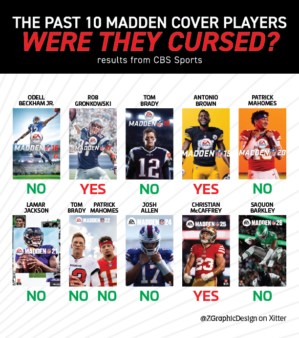 ZGraphicDesign's tweet photo. The iceman cometh! Caleb Williams becomes the first Bears QB to grace the cover of the Madden franchise. Take a trip through the years to see if the Madden curse has effected the previous cover stars https://t.co/qDJnVGzJ2X