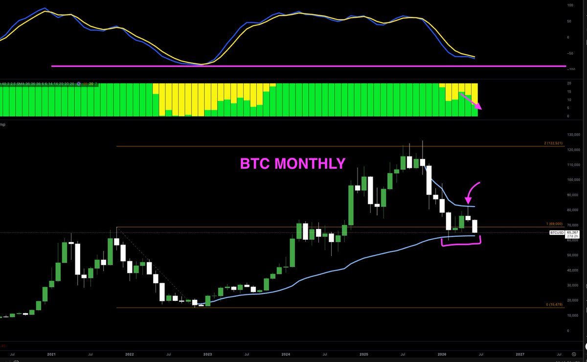 hstaater's tweet photo. bitcoin:native 

this doesn't seem complete to me, yet. but i dont know anything about this asset. 

i would not close my eyes and buy until that monthly bar is 100% yellow. https://t.co/kfawdwqgvh