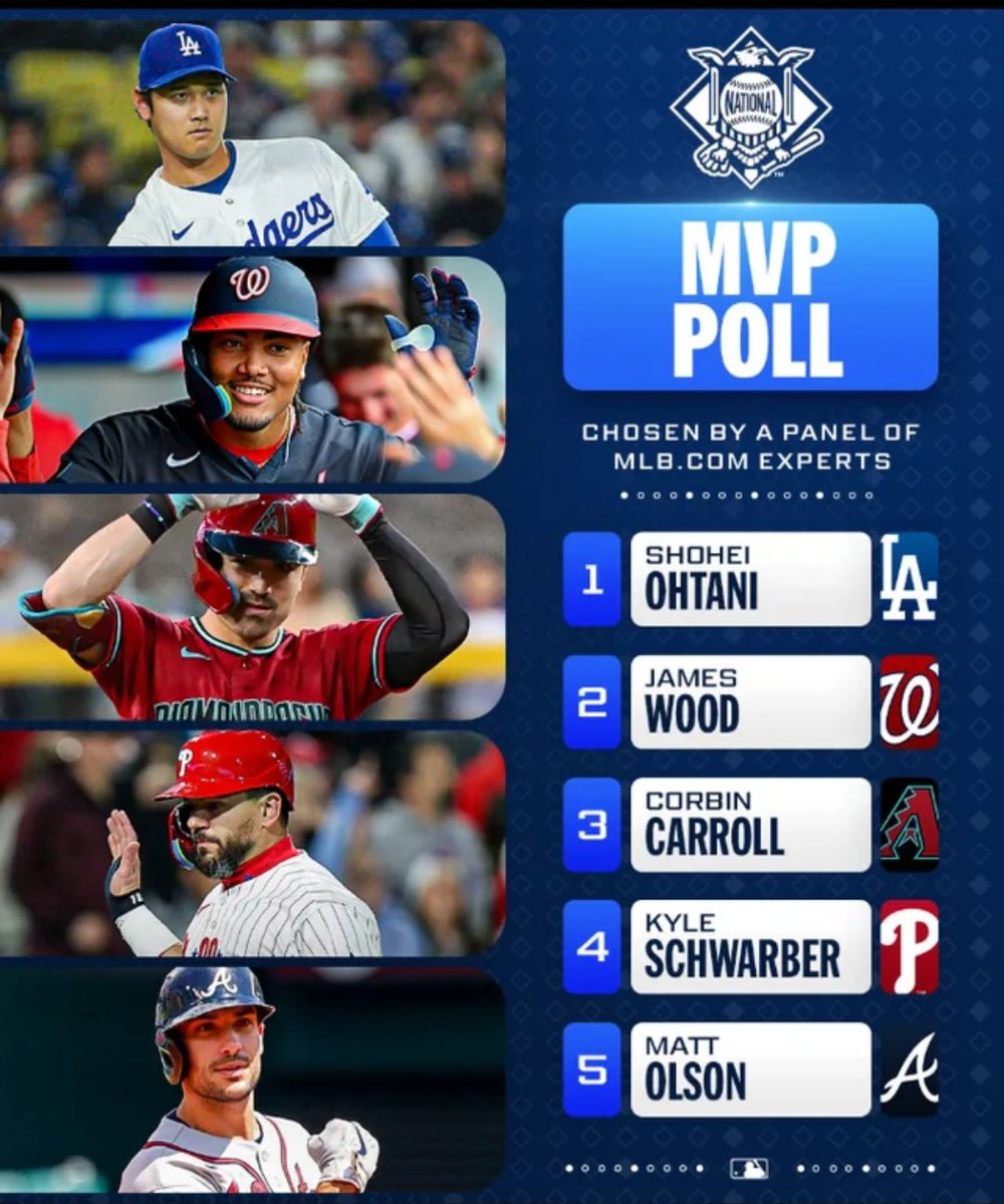 xBraedenn's tweet photo. @NoSleevesGaming 2nd in the MLB expert MVP poll for the NL. Did you send this to get graded yet? https://t.co/nxJem5OBVR