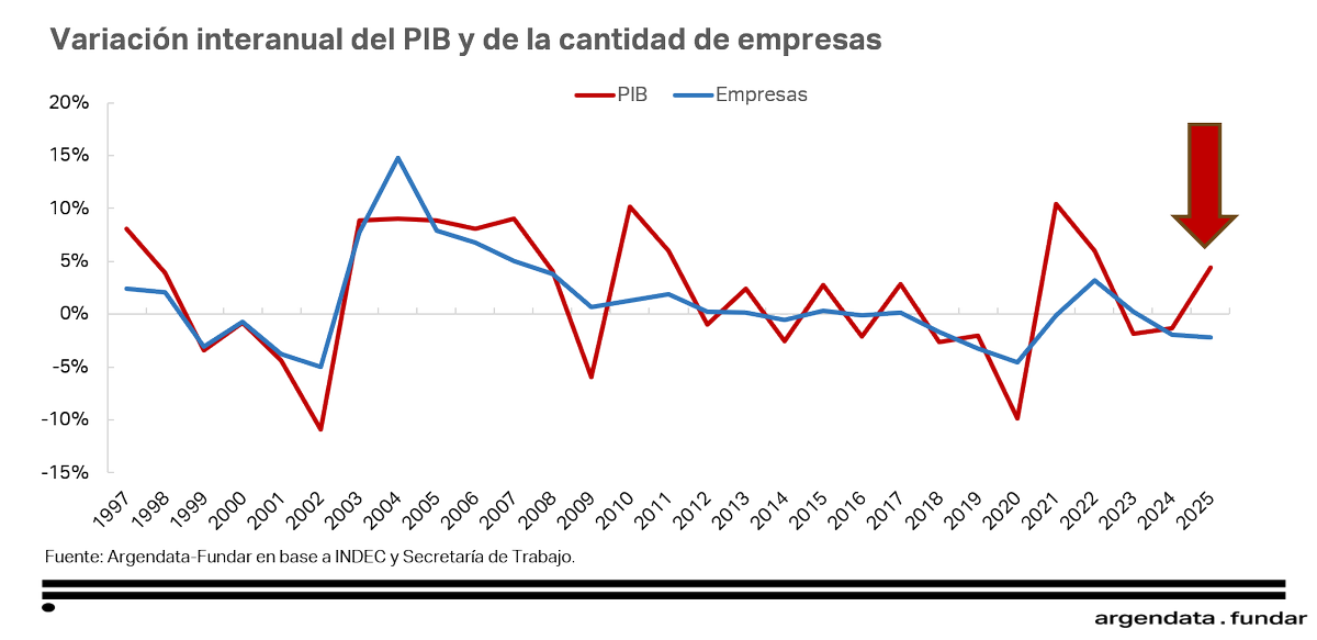 danyscht's tweet photo. Y lo mismo pasa con la cantidad de empresas. Hasta ahora, siempre que crecía la economía creábamos empresas y viceversa.

En 2025 se rompió eso. (Y no, no son solo empresas industriales "que cazaban en el zoológico". En lo que va del gobierno de Milei se destruyeron 24000 empresas, e industriales son aprox unas 3000).