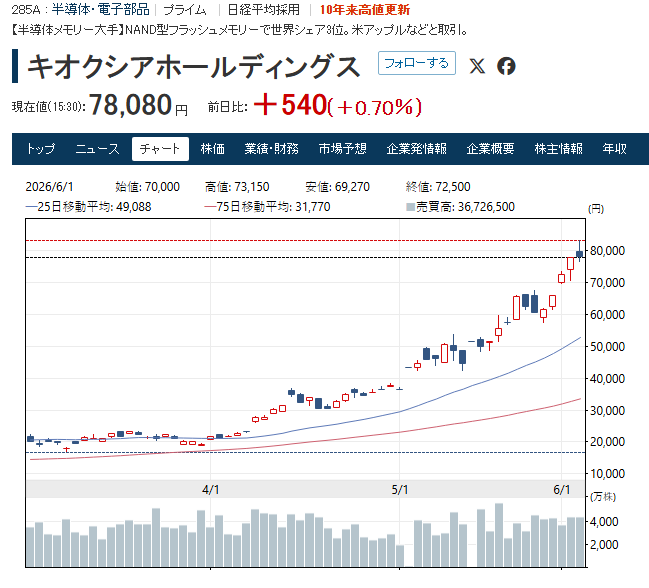 Nagi12100's tweet photo. 一度だけ言っておく
絶対に買うべき株！！

🏅キオクシア（285A）
本日の株価：78080円

AI向け半導体市場、 2027年までに“1兆ドル規模”とも言われている。

短期予測（来週）：83500円
長期予測（数ヶ月後）：93500円

間違いなく、来週最も堅調な動きを見せる銘柄となるだろう。 https://t.co/bJGOMZxyqa