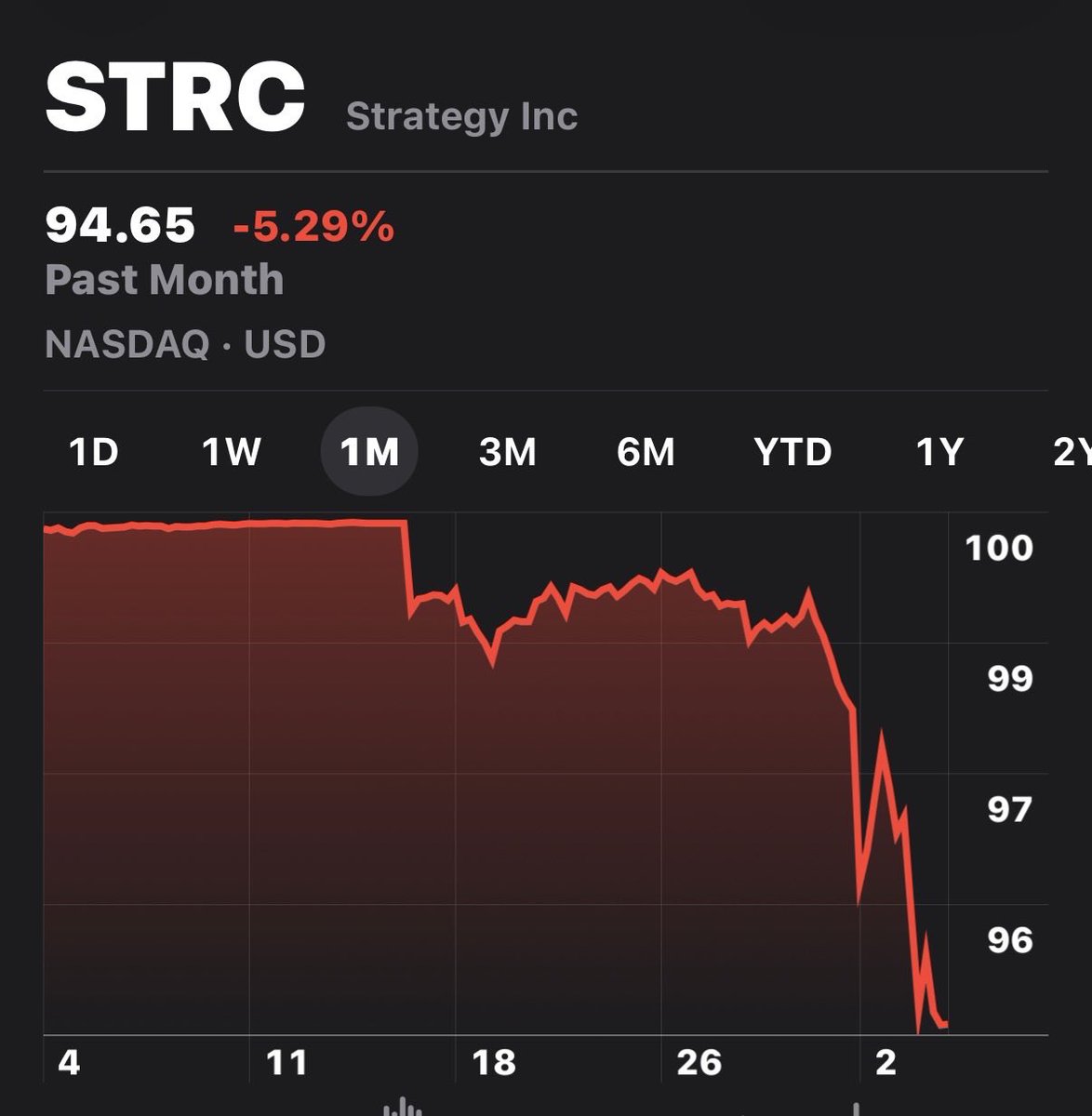PiusSprenger's tweet photo. This year’s worth of $STRC dividends is gone… for 32 Bitcoin.

I think this is one of the worst moves in Bitcoin history. https://t.co/ypyYYvjJpZ