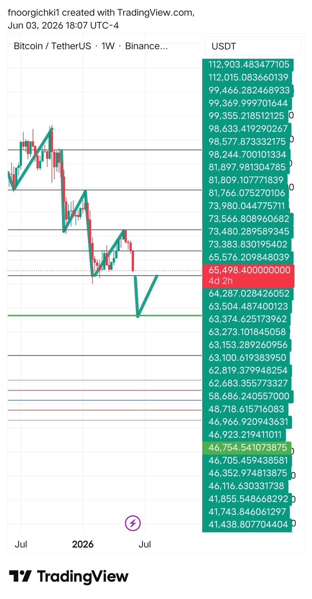 KussGa's tweet photo. If you want to invest in Bitcoin put a limit order at 46700. You will be zero % at loss. And you can take profit at 65000
#Bitcoin will crash to 46700 in coming days. https://t.co/owDKEZA3Lp
