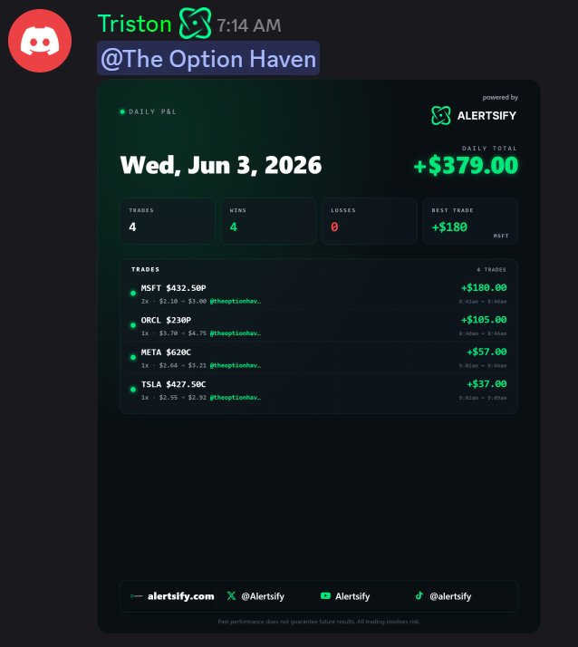 Alertsify's tweet photo. Shoutout @theoptionhaven killing it for his subs 🔥🔥 https://t.co/7tTErei8Qq