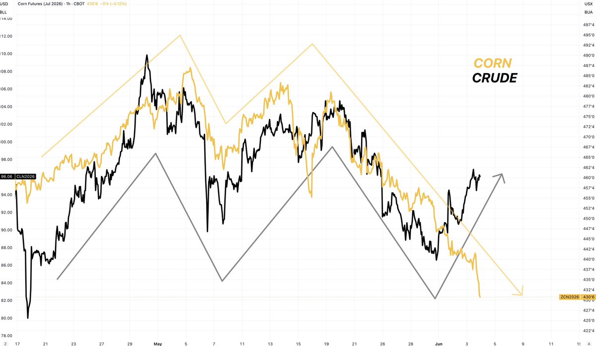 MarketMinuteLLC's tweet photo. Corn vs Crude 🌽 🛢️ 

The two had been tracking very closely over the course of the last month

However the last few days have seen a rather large divergence

Crude has put together a nice rally

While corn and the rest of grain markets continue to sell off https://t.co/iB0LXRGf6M