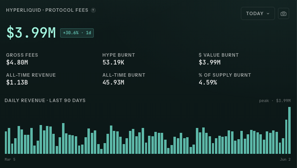 andyyy's tweet photo. Highest revenue day for Hyperliquid in the last quarter.

$4M straight to buybacks. https://t.co/v6k8t3OyHu