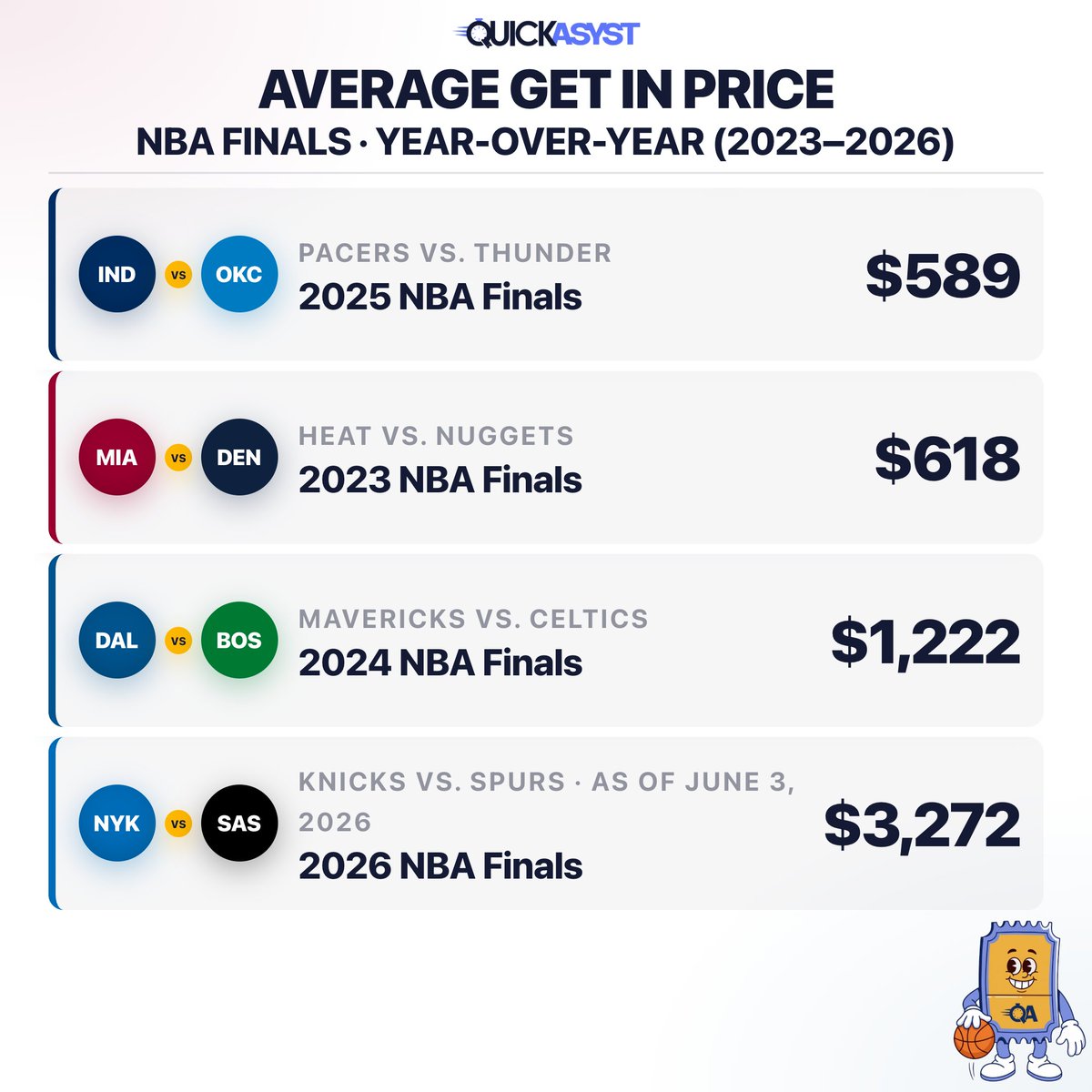 quickasyst's tweet photo. Four years of NBA Finals. Four very different ticket markets. See how the get-in price has shifted. https://t.co/ova0wuPnhA