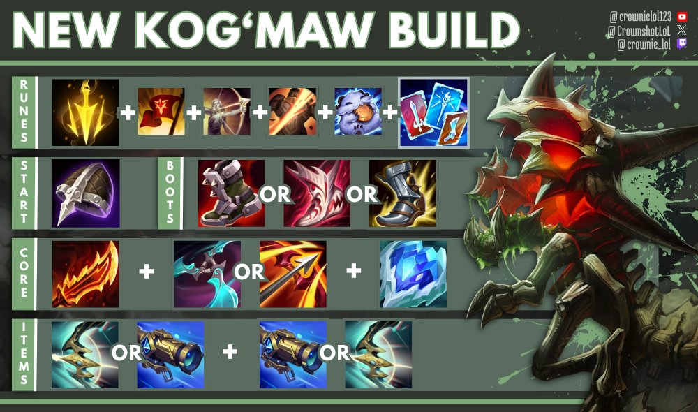 CrownshotLoL's tweet photo. NEW ADC Dorans Helm + Jack Of All Trades Strat

Dorans Helm is the most OP Doran item in terms of stats, allows you to statcheck everyone early levels.

If you go Zeal item or Gluttonous Greaves you get to 10 JOAT stacks, otherwise sit on faerie charm or buy FH later.

Later items can be : c44,terminus,shadow flame riftmaker,zhonya,anything u can think of .. 
ENJOY =)