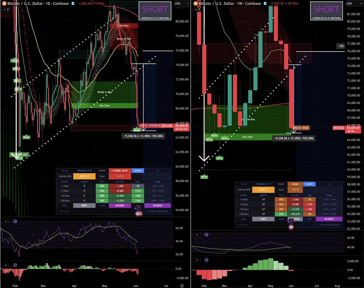 TradingSingular's tweet photo. $BTC is now down 12% since S3.0 closed its LONG and printed a SHORT on the Daily and Weekly charts.

We are getting close to the Weekly Buy Zone where we can find some support. If that breaks and $BTC falls under $64,000, there is a good chance we'll see $BTC under $60,000.

If this happens, we'll analyze where we might land next. If not, $64,000 might be where we finally find good support before a future expansion.

Crypto has been the worst place to keep money in the past few years. Why? Simple. All the money is flowing into AI.

This is why $SOXX is giving the biggest moves, and everything else is lagging.