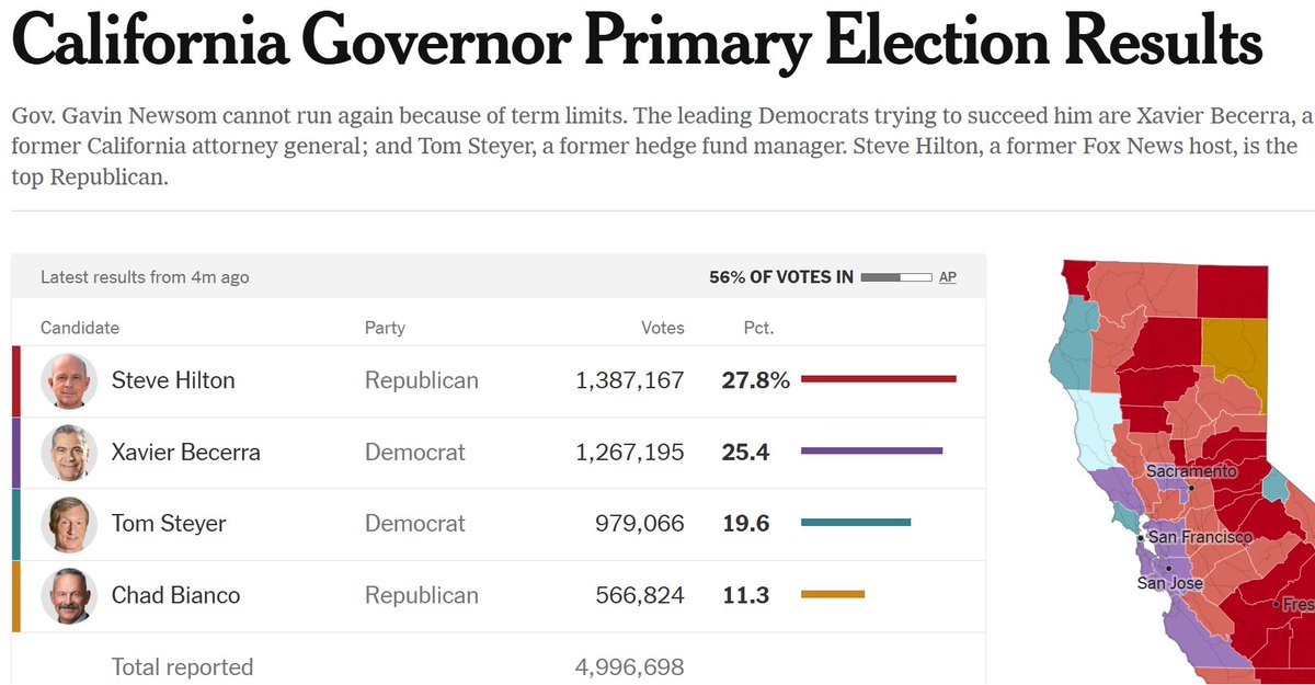 chriswithans's tweet photo. Coming back to this, the biggest problem is that California can't even count 70% of the ballots within ~24 hours of polls closing.  That is truly crazy.  And it's been that way for a while.  Look at this from June 2018, when the media didn't know better.

24 hours after polls closed, they reported 4.77 million votes.  Times claimed 100% precincts reporting.  But what did it end up with?  6.8 million votes.  30% of the votes arrived after media said counting was done.  They no better now!  They're worse!  Now Times is estimating only 56% has been counted.  They had 8 years to fix this problem but made it worse because they expanded VBM and play fast-and-loose with all their own rules.  THEY DON'T CARE.  This impacts multiple downballot races, but they don't care.

Yes, they'll get a big drop later today but they're almost certain to end up below 70% by 8pm Pacific.  We have no idea how many ballots are outstanding because they mail ballots to every wink registered wink voter wink wink wink and no one knows how many were mailed on Tuesday.  How would they know?  They have no idea.

Again, Texas counted like 95% of their ballots by central on Election Day.  And the rest by the morning after.  Large state physically, almost as populous.