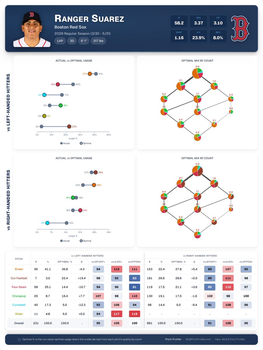 pitchprofiler's tweet photo. Introducing Optimal Pitch Mix!

Why does your favorite pitcher throw fastballs that grades as his WORST pitches half the time? We can finally explain why. https://t.co/GJLumVDXg0