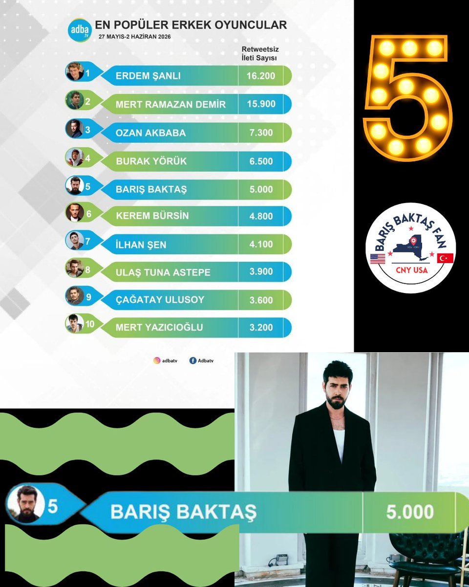 BBCnyus60579's tweet photo. Barış was the #5 Most Popular Actor for the Week of May 27th to June 2nd, 2026!
#BarışBaktaş #AdbaTV https://t.co/4SxD6Nl4zN