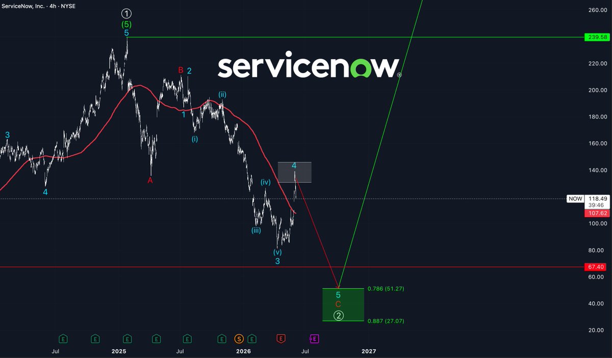 InvSimple's tweet photo. $NOW  setup worked exactly as expected.

The short thesis played out beautifully.

Next major target zone:

→ $51.27 – $27.07

opening the door for a potential 700–800% move over the longer term. https://t.co/T7AnqDB2w6