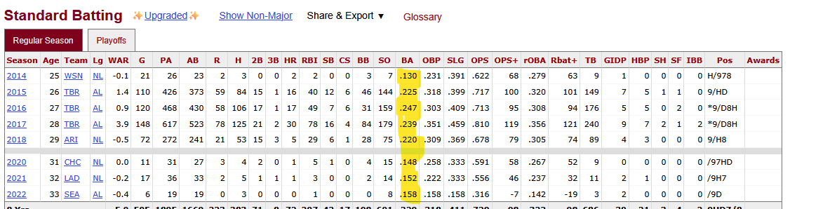 Scoremore_'s tweet photo. @TooMuchMortons_ Should have designated Steven Souza Jr. for assignment.
This whole team resembles his career averages now. https://t.co/brxKvydzcZ