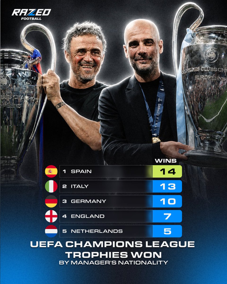 RazedFootball's tweet photo. Want to win the Champions League? Maybe start with a Spanish manager. 🏆🇪🇸 https://t.co/iDdNCiP7zL