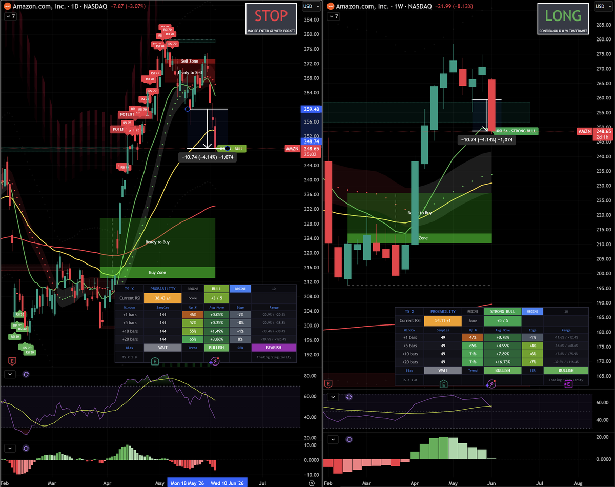 TradingSingular's tweet photo. $AMZN down 4.1% since S3.0 closed at the break of the Daily pocket. 

It looks like we are headed down to the Weekly pocket now.

Will be looking for re-entry there. https://t.co/6qyuhyYhIQ