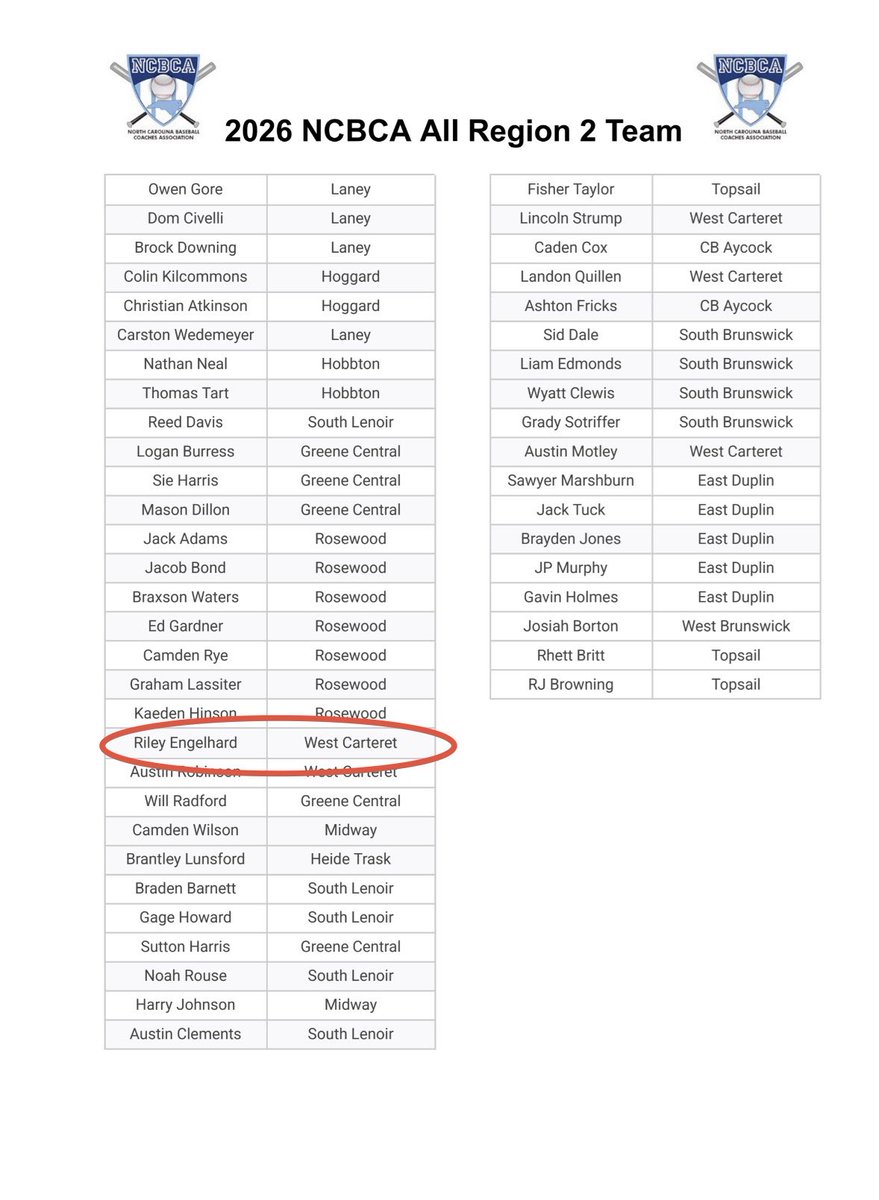 RileyJEngelhard's tweet photo. Thank you to @_NCBCA for the recognition, it’s an honor to be on a list with so many players I consider to be outstanding! 

#baseballmascot https://t.co/uWJ2Yeksij