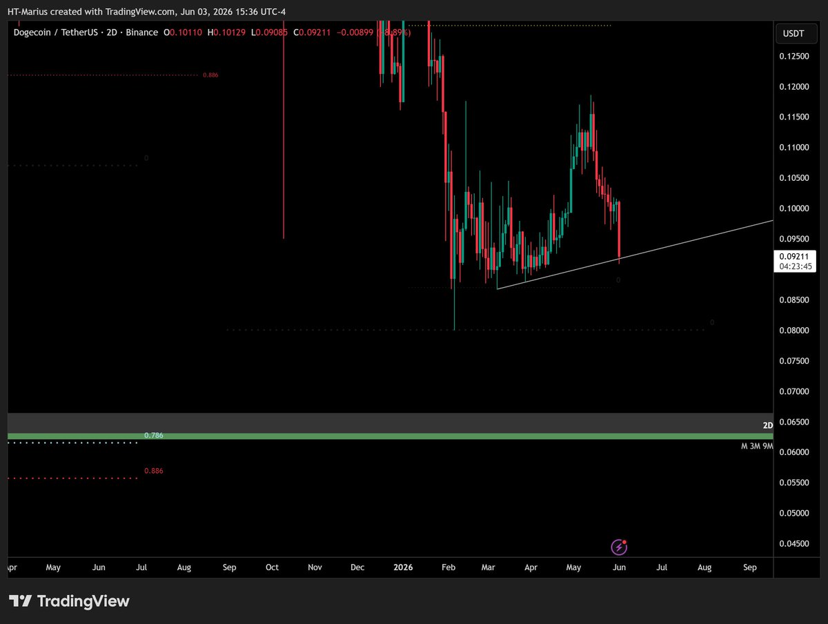 MariusSm1th's tweet photo. $DOGE 

like the 0.6 lvl here with up to 9M OB and 2D BB https://t.co/oXZ0g14pTY
