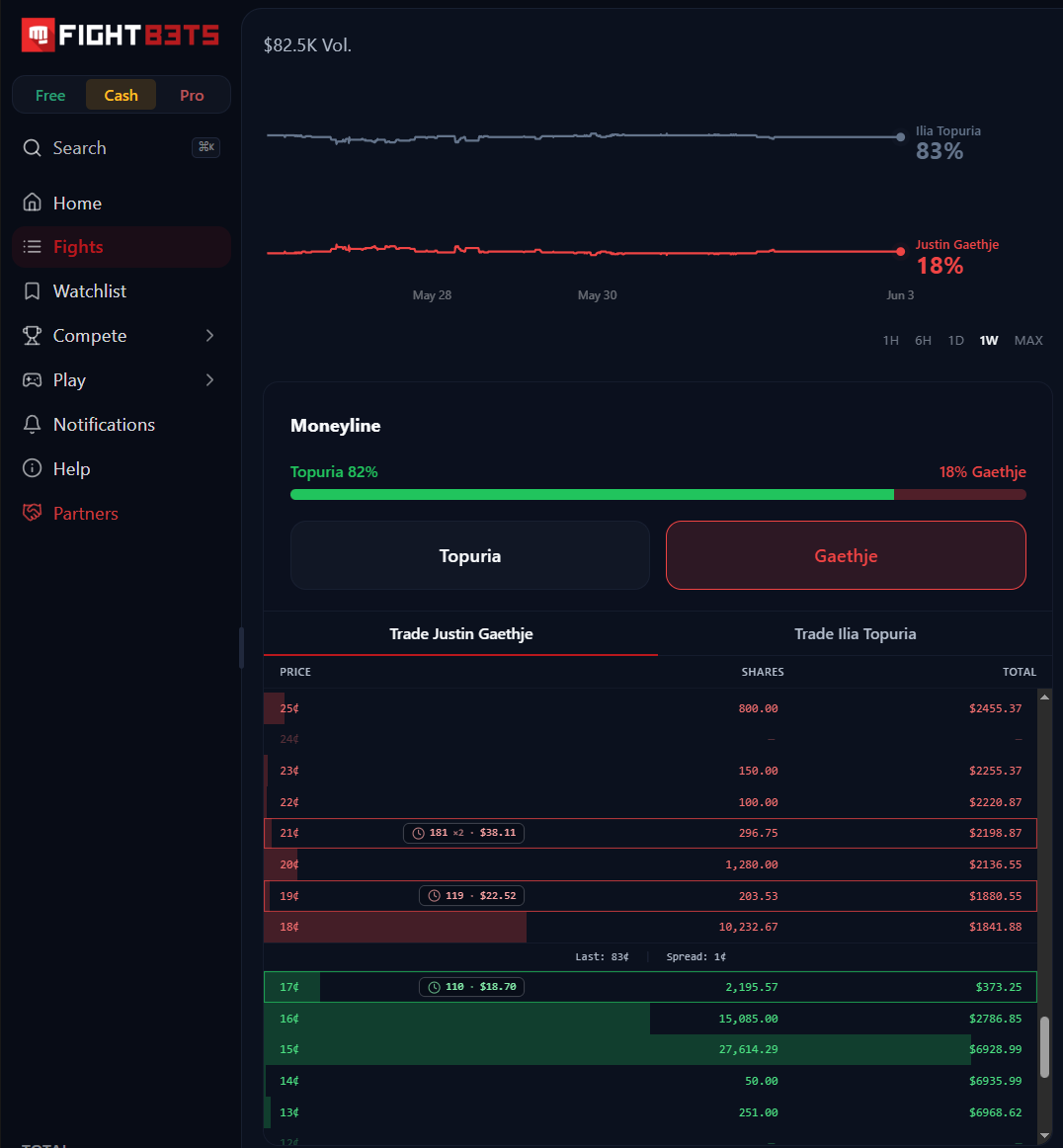 Roman200K's tweet photo. Quick update on Gaethje limit orders 🔥

Just got filled again at 17% 
Limit sells sitting at 19% and 21%

Market volume already at $82.5k

There’s still plenty of time to farm the spread on @FIGHTBETScom before the fight 🧠

#UFCFreedom250 #Gaethje #Topuria #UFC https://t.co/TslzP27Ejb