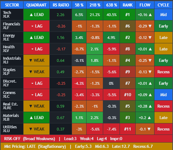 TheMuteQuant's tweet photo. *Not Financial advice. For Information and Educational purpose only - not for making trading/investment decisions. Do your own research and consult a licensed financial advisor for investment decisions*

$SPX $SPY $XLK 

A three-sector market — Tech, Energy, Materials https://t.co/erbUqNQNTv