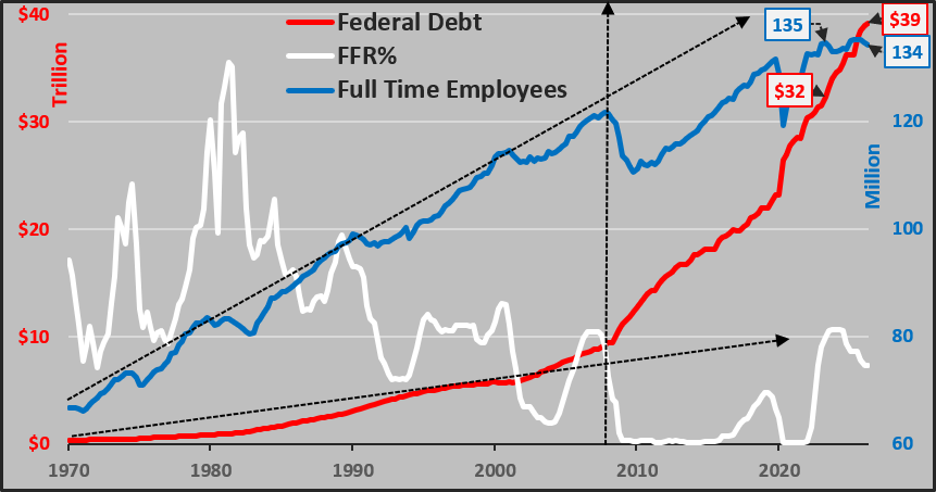 Econimica's tweet photo. WAIT A SECOND...since June of '23, the US has lost a half million full time employees and increased federal debt by $6.9 trillion...and we think this is working out?!? https://t.co/30nHQthIv4
