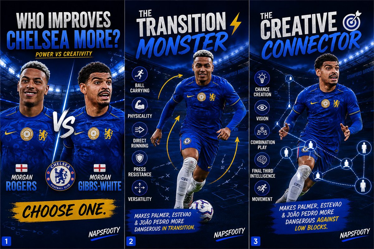 Napsfooty's tweet photo. ‼️ According to @TheAthleticFC, missing out on Champions League qualification is unlikely to be a major stumbling block if Chelsea decide to pursue Morgan Rogers this summer. 👀💙

Which brings me to an interesting question...

If Chelsea could only sign ONE:

Morgan Rogers or Morgan Gibbs-White? 🤔

And honestly?

The answer isn't as straightforward as many people think.

Because while both players are creators, they solve completely different problems. ⚡

Morgan Rogers gives you:

• physicality • ball carrying • directness • power in transitions • attacking versatility

He's the type of player who can receive the ball 40 yards from goal and immediately drive the team forward.

Break lines.

Commit defenders.

Create chaos.

And that's becoming one of the most valuable traits in modern football.

Especially under a coach who wants verticality and intensity.

Imagine Rogers alongside:

• Palmer • Estevao • João Pedro

Suddenly Chelsea have another player capable of carrying the ball through pressure and forcing defensive structures to collapse.

The benefit?

Palmer receives the ball in more dangerous areas.

Estevao gets more isolated 1v1 situations.

João Pedro receives more service closer to goal.

Rogers doesn't just create chances.

He creates space for others to create chances.

🔥 But then there's Morgan Gibbs-White.

A completely different profile.

He gives you:

• final-third creativity • chance creation • combination play • intelligent movement • elite vision

Where Rogers overwhelms teams physically...

Gibbs-White disorganises them mentally.

He's constantly scanning.

Constantly moving.

Constantly finding angles others don't see.

If Palmer drifts inside...

Gibbs-White can occupy the spaces around him.

If João Pedro drops deep...

Gibbs-White attacks the gaps.

If Estevao attracts defenders...

Gibbs-White finds the free man.

He's the type of player who increases the intelligence of an attack.

⚡ The biggest difference?

Rogers is a transition monster.

Gibbs-White is a chance creator.

Rogers helps Chelsea become more explosive.

Gibbs-White helps Chelsea become more unpredictable.

Under Xabi Alonso's football, both would fit.

But in different ways.

Rogers would improve Chelsea's ability to attack open space and dominate physical transitions.

Gibbs-White would improve Chelsea's ability to break down organised defensive blocks.

Both raise the level.

Both make Palmer, Estevao and João Pedro better.

The real question is:

What does Chelsea need more?

Power and ball-carrying?

Or creativity and chance creation? 👀

Chelsea fans:

If you could only sign ONE this summer...

Morgan Rogers or Morgan Gibbs-White? 👇

#CFC #Chelsea