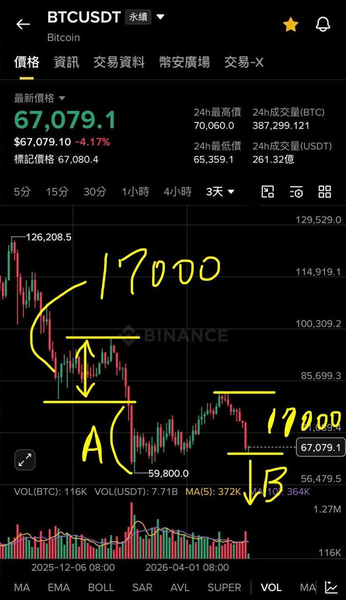 ObaAgon's tweet photo. BTC在2日的下跌，許多人覺得炒作者從82一路炒作下來到65，覺得炒作投機者賺翻了。

事實上，從訊息看起來，炒作投機者並不知道山寨ETH事件空主的情況要發生。

因此炒作投機者事實上在7萬就離場了，甚至有很多反手轉為做多，結果現在套牢多單。

我的看法是，大多人使用歷史價格來斷定整段就是如此，就好比凌晨0點發佈新聞，而在上午八點一個主力剛起床看到下跌而恐慌追空，結果市場分析師說，是因為凌晨的新聞造成上午八點的主力追空。

事實上，上午八點起床的我，根本連發生什麼事都不知道，只是看到快爆倉了而做空止損，結果看到市場上大家都說你是因為在凌晨看到新聞。

這麼厲害的嗎？難道睡覺都在看盤嗎？
這就如同這次的BTC炒作投機者被大多人判定做空到65一樣自以為。
#BTC