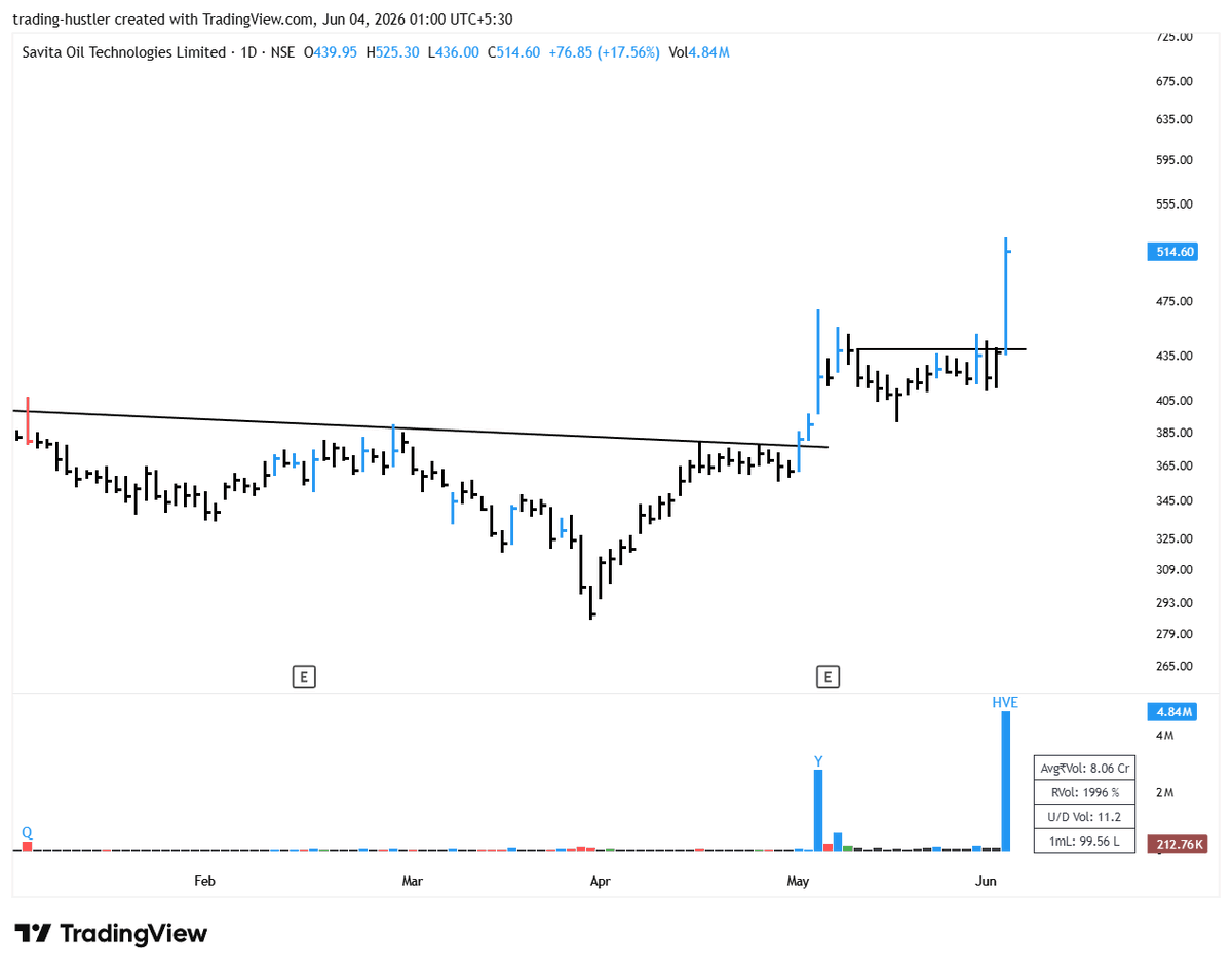 Alpha_Edge1's tweet photo. Wednesday | Jun 03, 2026
Breakout candidates to watchout,

#SOTL
#SERVOTECH
#CONFIPET
#OLAELECTRIC

All came from a tight base followed by a prior up trend. And huge volumes build on Breakout.

No recommendations, DYOR!! https://t.co/MbzxUx8uhe