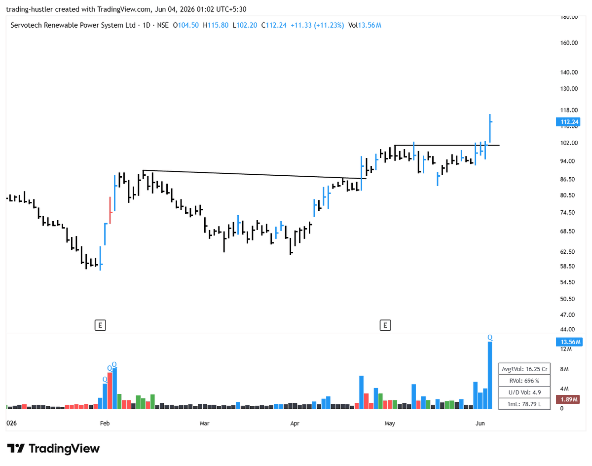 Alpha_Edge1's tweet photo. Wednesday | Jun 03, 2026
Breakout candidates to watchout,

#SOTL
#SERVOTECH
#CONFIPET
#OLAELECTRIC

All came from a tight base followed by a prior up trend. And huge volumes build on Breakout.

No recommendations, DYOR!! https://t.co/MbzxUx8uhe